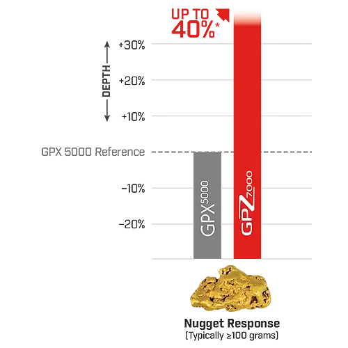 Gold Nuggets können bis zu 40% tiefer aufgespürt werden.